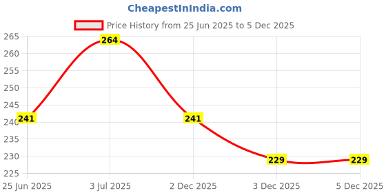 flipkart.com happy panda Baby Wet Wipes Pack of 1 - 99% Water-Based, Biodegradable, Alcohol-Free happy panda Price History Graph from 25 Jun 2025 to 4 Dec 2025