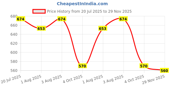 flipkart.com happy panda Baby Wet Wipes Pack of 1 - 99% Water-Based, Biodegradable, Alcohol-Free happy panda Price History Graph from 20 Jul 2025 to 29 Nov 2025