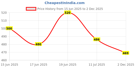 flipkart.com happy panda Baby Wet Wipes Pack of 3 - Gentle on Skin, Natural Ingredients, Sustainable happy panda Price History Graph from 15 Jun 2025 to 2 Dec 2025