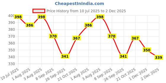 flipkart.com happy panda Happy_Panda_Shampoo happy panda Price History Graph from 10 Jul 2025 to 2 Dec 2025