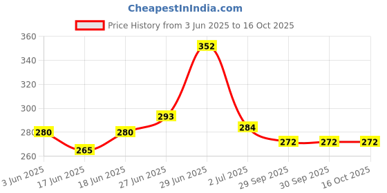 flipkart.com akvanar happy panda Pencil Case Large Capacity Pouch Pencil School Zipper Pouch Geometry Box akvanar Price History Graph from 3 Jun 2025 to 16 Oct 2025