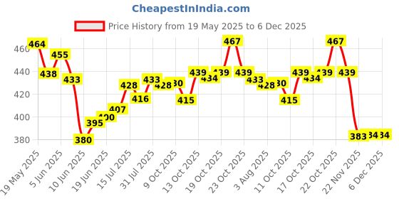 flipkart.com happy penguin Glass Decorative Bowl happy penguin Price History Graph from 19 May 2025 to 5 Dec 2025