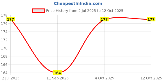 flipkart.com pickkart Happy Promise Day Greeting Card Greeting Card pickkart Price History Graph from 2 Jul 2025 to 12 Oct 2025