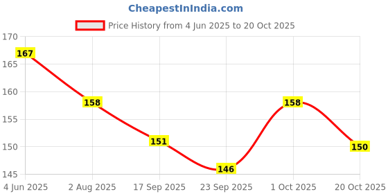 flipkart.com wobboix Happy Retirement Banner, Retirement Party Decorations ( Happy Retirement) Banner wobboix Price History Graph from 4 Jun 2025 to 20 Oct 2025