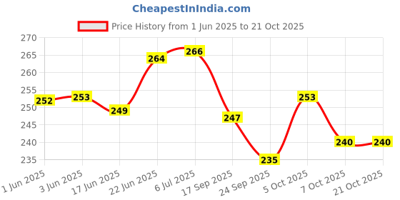 flipkart.com wobbox Happy Retirement Props,Retirement Banner, Retirement Decorations Items(FP5461) Photo Booth Board wobbox Price History Graph from 1 Jun 2025 to 21 Oct 2025
