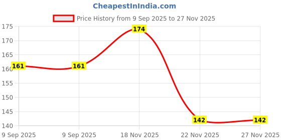 flipkart.com wobbox Happy Retirement Sash, Congratulation Sash, Retirement Party Decorations wobbox Price History Graph from 9 Sep 2025 to 27 Nov 2025