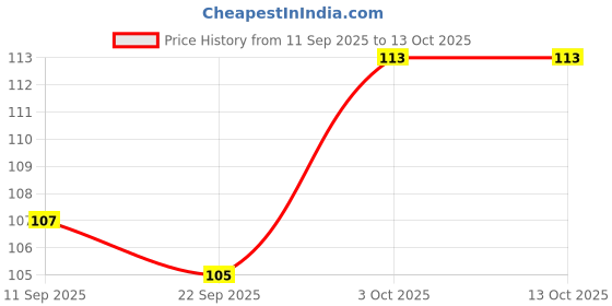 flipkart.com wobbox Happy Retirement Sash, i am retired sash, Retirement Party Decorations-(FP4514) wobbox Price History Graph from 11 Sep 2025 to 13 Oct 2025