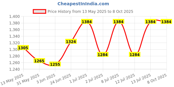 flipkart.com happy selling 15 Watt LED Warm-White Square Surface Panel Lights (Pack of 4) Ceiling Light Ceiling Lamp happy selling Price History Graph from 13 May 2025 to 7 Oct 2025