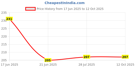 flipkart.com happy selling 3 Watt LED COB Green Focus Light for POP, Recessed Ceiling Lamp happy selling Price History Graph from 17 Jun 2025 to 12 Oct 2025