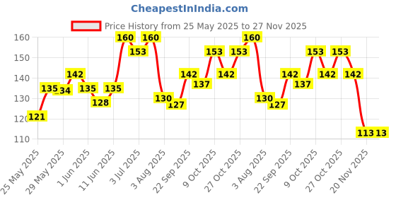 flipkart.com happy shopping store Amazing Digital Panda Shape Pencil Pouch/Box 2 Zipper Pockets Super Quality Art Artificial Leather Pencil Box happy shopping store Price History Graph from 25 May 2025 to 27 Nov 2025