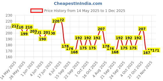 flipkart.com happy shopping store Combo Pencil Pouch for kids Super Quality Spiderman Pencil Pouch with attached 3DKeyring and double zipper pocket Panda Pencil Pouch Art Artificial Leather Pencil Boxes happy shopping store Price History Graph from 14 May 2025 to 1 Dec 2025