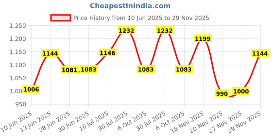 flipkart.com pampers Happy Skin Diaper Pants Anti-Rush Lotion - M pampers Price History Graph from 10 Jun 2025 to 29 Nov 2025