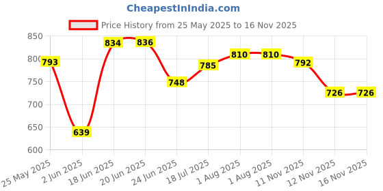 flipkart.com pampers Happy Skin Diaper Pants Anti-Rush Lotion - M pampers Price History Graph from 25 May 2025 to 16 Nov 2025