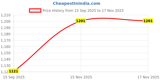 flipkart.com pampers Happy Skin Diaper Pants Anti-Rush Lotion - XL pampers Price History Graph from 15 Sep 2025 to 17 Nov 2025