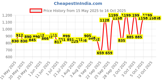 flipkart.com pampers Happy Skin Pants Combo of 2 Pack - L pampers Price History Graph from 15 May 2025 to 16 Oct 2025