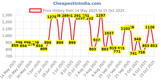 flipkart.com pampers Happy Skin Pants Combo of 2 Pack - M pampers Price History Graph from 14 May 2025 to 15 Oct 2025