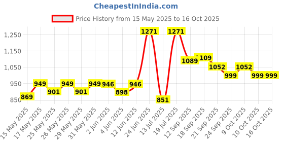 flipkart.com pampers Happy Skin Pants Combo of 2 Pack - XL pampers Price History Graph from 15 May 2025 to 16 Oct 2025