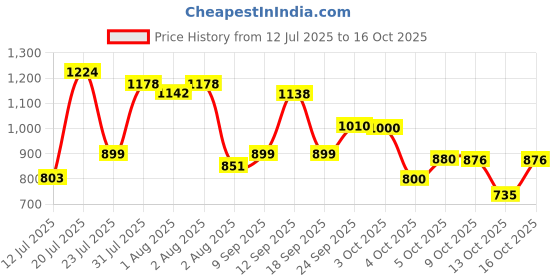 flipkart.com pampers Happy Skin Pants Combo of 2 Pack - XL pampers Price History Graph from 12 Jul 2025 to 13 Oct 2025
