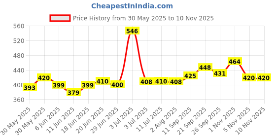 flipkart.com pampers Happy Skin Pants - M pampers Price History Graph from 30 May 2025 to 10 Nov 2025