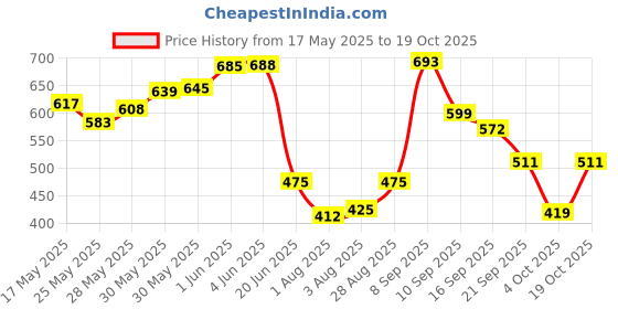 flipkart.com pampers Happy Skin Pants - S pampers Price History Graph from 17 May 2025 to 19 Oct 2025