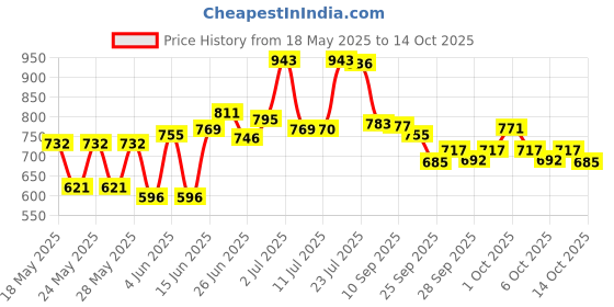 flipkart.com pampers Happy Skin Pants Value Pack - M pampers Price History Graph from 18 May 2025 to 14 Oct 2025
