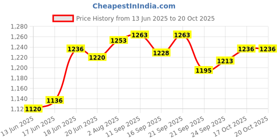 flipkart.com pampers Happy Skin Pants Value Pack - XL pampers Price History Graph from 13 Jun 2025 to 19 Oct 2025