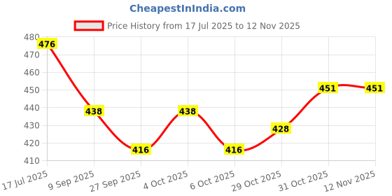 flipkart.com pampers Happy Skin Pants, With Anti Rash Lotion - L pampers Price History Graph from 17 Jul 2025 to 11 Nov 2025