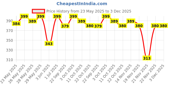 flipkart.com pampers Happy Skin Pants, With Anti Rash Lotion - Value Pack - XL pampers Price History Graph from 23 May 2025 to 3 Dec 2025