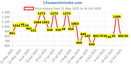 flipkart.com pampers Happy Skin Pants, With Anti Rash Lotion - Value Packs - M pampers Price History Graph from 21 May 2025 to 15 Oct 2025