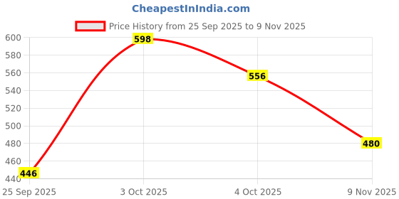 flipkart.com pampers Happy Skin Pants with extra ANTI RASH LOTION with ALOE SMALL 60 - S pampers Price History Graph from 25 Sep 2025 to 9 Nov 2025