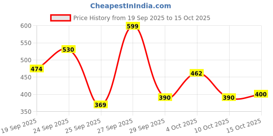 flipkart.com pampers Happy Sleep Pant Style, 1 Night Sleep, with Anti Rash Shield, 12-17 Kg - XL pampers Price History Graph from 19 Sep 2025 to 14 Oct 2025