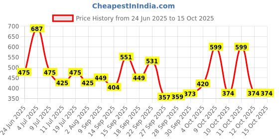 flipkart.com pampers Happy Sleep Pant Style , 1 Night Sleep, with Anti Rash Shield, 4-8 Kg - S pampers Price History Graph from 24 Jun 2025 to 14 Oct 2025
