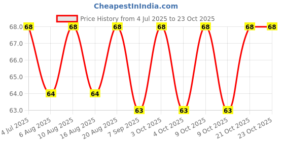 flipkart.com stager Happy Smiley Face Squeeze Sponge Balls / Smiley Soft Balls Cute Funny Ball. Throw Ball - Size: 5 stager Price History Graph from 4 Jul 2025 to 22 Oct 2025
