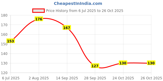flipkart.com kapoor stores Happy Teachers Day Banner for School Party, Decoration Items Banner kapoor stores Price History Graph from 6 Jul 2025 to 24 Oct 2025