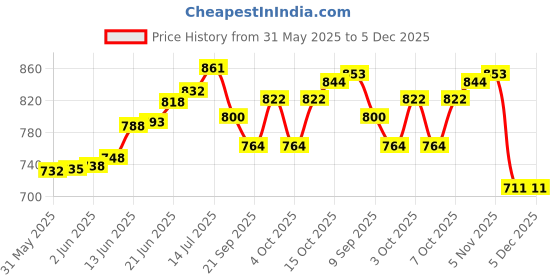 flipkart.com happy traders Blue Metal Table Lantern happy traders Price History Graph from 31 May 2025 to 5 Dec 2025