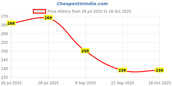 flipkart.com happy turtle - Cute Doll With Scooter Toy For Kids - Perfect For Play & Collecting - Durable happy turtle Price History Graph from 26 Jul 2025 to 17 Oct 2025