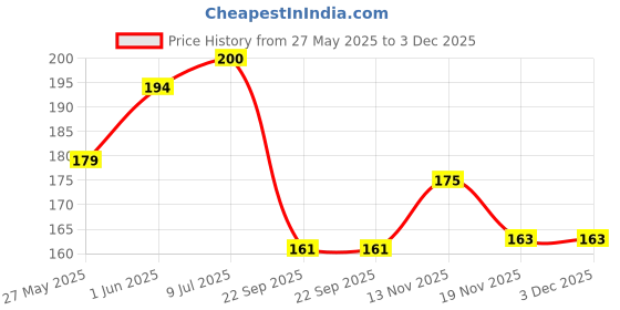 flipkart.com gift my passion Happy Wedding Anniversary Greeting Card for Wife Greeting Card gift my passion Price History Graph from 27 May 2025 to 3 Dec 2025