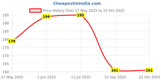 flipkart.com gift my passion Happy Wedding Anniversary Greeting Card Greeting Card gift my passion Price History Graph from 27 May 2025 to 21 Oct 2025