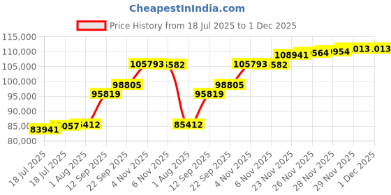 flipkart.com aspect bullion & refinery Happy Wedding HW-D1-005 24 (995) K 8 g Gold Coin aspect bullion & refinery Price History Graph from 18 Jul 2025 to 1 Dec 2025
