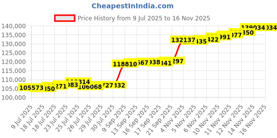 flipkart.com aspect bullion & refinery Happy Wedding HW-D1-006 24 (995) K 10 g Gold Coin aspect bullion & refinery Price History Graph from 9 Jul 2025 to 15 Nov 2025