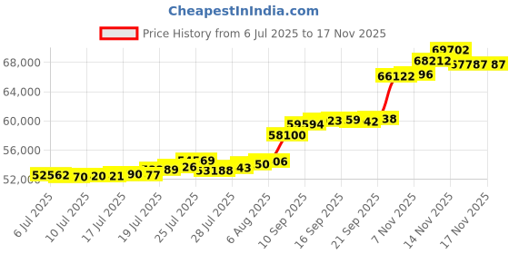 flipkart.com aspect bullion & refinery Happy Wedding HW-D2-004 24 (995) K 5 g Gold Coin aspect bullion & refinery Price History Graph from 6 Jul 2025 to 16 Nov 2025