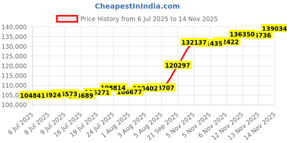 flipkart.com aspect bullion & refinery Happy Wedding HW-D2-006 24 (995) K 10 g Gold Coin aspect bullion & refinery Price History Graph from 6 Jul 2025 to 14 Nov 2025
