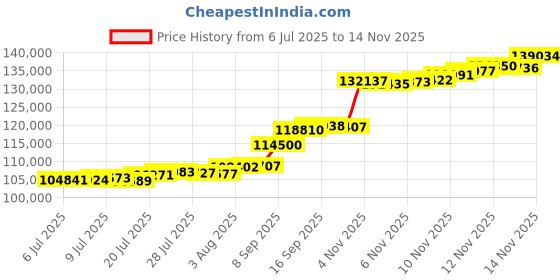 flipkart.com aspect bullion & refinery Happy Wedding HW-D3-006 24 (995) K 10 g Gold Coin aspect bullion & refinery Price History Graph from 6 Jul 2025 to 14 Nov 2025