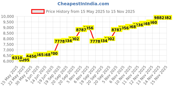 flipkart.com aspect bullion & refinery Happy Wedding S-71X S 999 50 g Silver Coin aspect bullion & refinery Price History Graph from 15 May 2025 to 15 Nov 2025