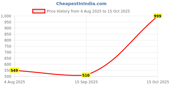 flipkart.com happy XL Tear Drop Bean Bag Cover (Without Beans) happy Price History Graph from 4 Aug 2025 to 15 Oct 2025
