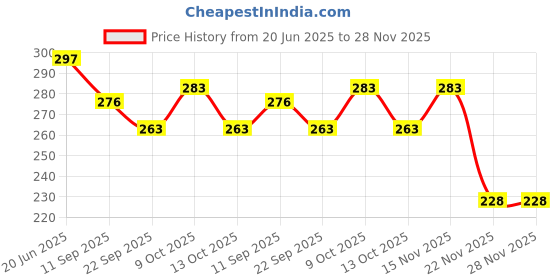 flipkart.com happybive 4x4 Stunt Monster Trucks for Kids|Push and Go Friction Powered Stunt Cars|118 happybive Price History Graph from 20 Jun 2025 to 28 Nov 2025