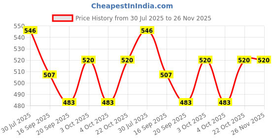 flipkart.com happybive Beautiful Dazzling Doll Combo with Moveable Arms, Legs, Elbow & Knee for Girl|36 happybive Price History Graph from 30 Jul 2025 to 25 Nov 2025