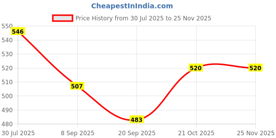 flipkart.com happybive Beautiful Dazzling Doll Combo with Moveable Arms, Legs, Elbow & Knee for Girl|38 happybive Price History Graph from 30 Jul 2025 to 24 Nov 2025
