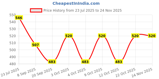 flipkart.com happybive Beautiful Dazzling Doll Combo with Moveable Arms, Legs, Elbow & Knee for Girl|48 happybive Price History Graph from 23 Jul 2025 to 23 Nov 2025