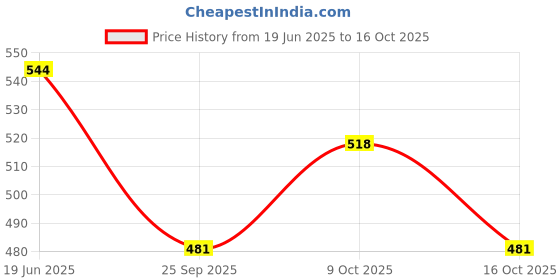 flipkart.com happybive Beautiful Dazzling Doll Combo with Moveable Arms, Legs, Elbow & Knee for Girl|58 happybive Price History Graph from 19 Jun 2025 to 16 Oct 2025